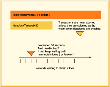 This illustration depicts one possible configuration: deadlock checking occurs when a transaction has waited 30 seconds; no lock wait timeouts occur.