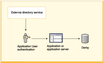 This figure shows how an external directory service provides application user authentication before access to a Derby database is allowed.
