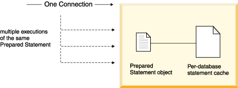 This figure shows multiple executions of the same PreparedStatement over a single connection. The single PreparedStatement object uses the same statement execution plan and statement cache.