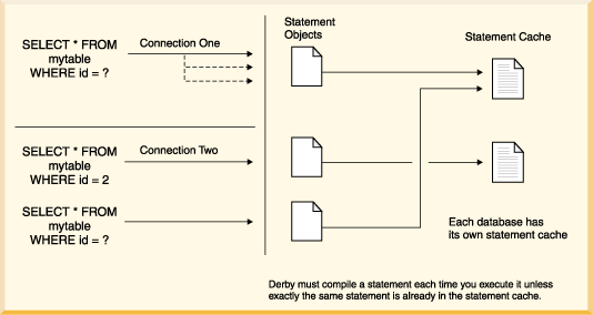 This figure shows how Derby can reuse a statement execution plan that is already in the statement cache, even when the statement is executed from a different connection. The figure shows three executions of two similar statements over two different database connections. Each database connection has its own statement cache. One statement is "SELECT * FROM mytable WHERE id = ?". The other statement is "SELECT * FROM mytable WHERE id = 2". The statement that uses the dynamic parameter is executed on both Connection One and Connection Two. When it is executed the second time, on Connection Two, it can use the statement execution plan that is already in the statement cache of Connection One. The version that does not use a dynamic parameter is executed on Connection Two only and uses the statement cache for Connection Two.