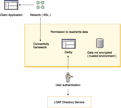 This figure shows user authentication from an LDAP directory service to the Derby engine, and user authorization to read and write data. The Derby database is a trusted environment, and the data is not encrypted.
