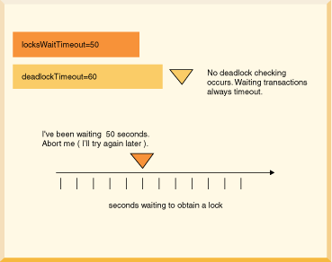 This figure shows a configuration
where no deadlock checking occurs. The transactions time out after they have
waited 50 seconds. No deadlock checking occurs.