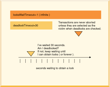 This figure shows a configuration
where deadlock checking occurs when a transaction has waited 30 seconds. No
lock wait timeouts occur.
