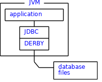 This section shows how to compile and run a simple Java application using the Derby Embedded JDBC driver. The information presented is deliberately simple.