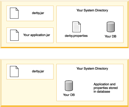 Graphic 1; A slightly more complicated deployment with the application and properties outside of the database. Graphic 2; A simplified deployment with application and properties stored in the database.