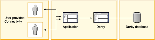 Derby in a multi-user application scenario.