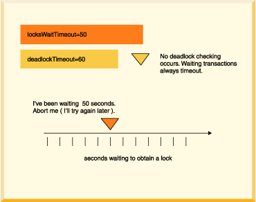 This illustration depicts a configuration in which no deadlock checking occurs: transactions time out after they have waited 50 seconds. No deadlock checking occurs.