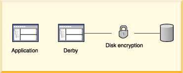 The disk encryption security mechanism.