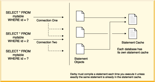 The database reusing a statement execution plan that is already in the statement cache.