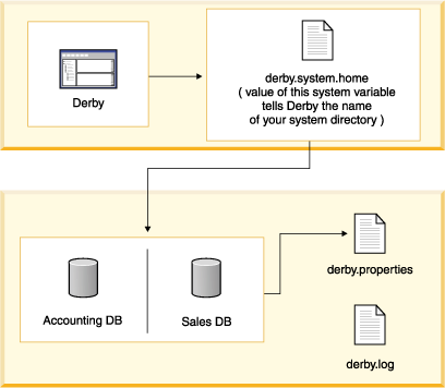 Derby databases live in a system, which includes system-wide properties, an error log, and one or more databases.