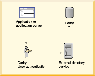 This figure shows how an application passes Derby user authentication through an external directory service before access to a Derby database is allowed.