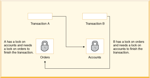 This figure depicts a deadlock. Transaction A has a lock on the Accounts table and needs a lock on the Orders table to finish the transaction. Transaction B has a lock on the Orders table and needs a lock on the Accounts table to finish the transaction.