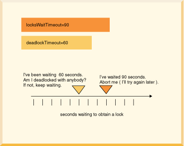 This figure shows a configuration where deadlock checking occurs after a transaction has waited 60 seconds for a lock. After it has waited for 90 seconds, the transaction times out and is rolled back.