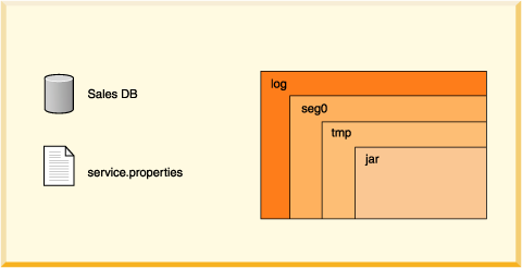 This figure shows the files and directories that might be found in the main directory of a Derby database called Sales: the service.properties file, and the log, seg0, tmp, and jar directories.