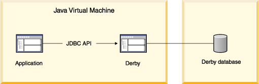 This figure shows the single-user
application and the Derby database engine inside the Java Virtual Machine.
The single-user application connects to the Derby database engine by using
the JDBC API. The Derby database engine connects to the Derby database.